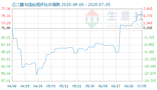 7月5日乙二醇與滌綸短纖比價(jià)指數(shù)圖