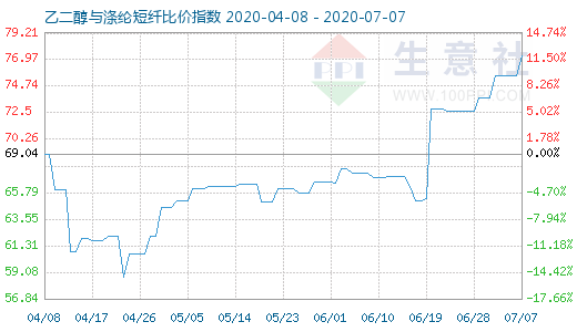 7月7日乙二醇與滌綸短纖比價(jià)指數(shù)圖