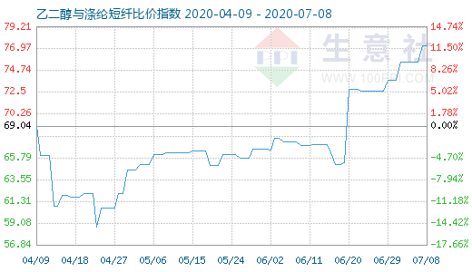 7月8日乙二醇與滌綸短纖比價指數圖