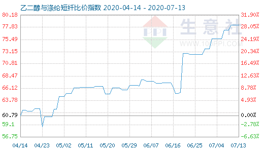 7月13日乙二醇與滌綸短纖比價(jià)指數(shù)圖