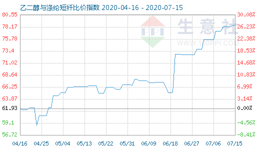 7月15日乙二醇與滌綸短纖比價指數(shù)圖