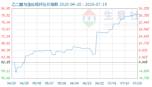 7月19日乙二醇與滌綸短纖比價(jià)指數(shù)圖