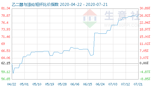 7月21日乙二醇與滌綸短纖比價指數圖