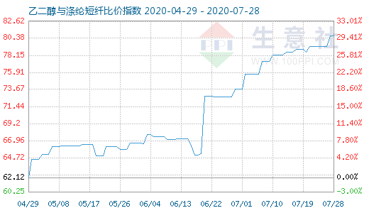 7月28日乙二醇與滌綸短纖比價(jià)指數(shù)圖