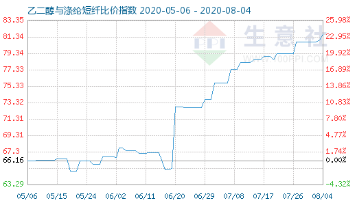 8月4日乙二醇與滌綸短纖比價(jià)指數(shù)圖