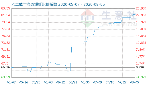 8月5日乙二醇與滌綸短纖比價(jià)指數(shù)圖