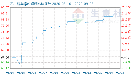 9月8日乙二醇與滌綸短纖比價(jià)指數(shù)圖