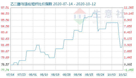 10月12日乙二醇與滌綸短纖比價(jià)指數(shù)圖