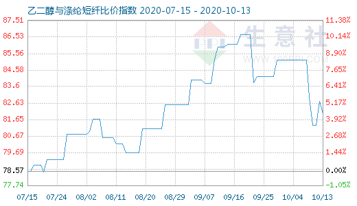 10月13日乙二醇與滌綸短纖比價(jià)指數(shù)圖