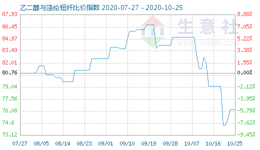 10月25日乙二醇與滌綸短纖比價(jià)指數(shù)圖
