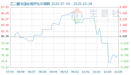 10月28日乙二醇與滌綸短纖比價(jià)指數(shù)圖