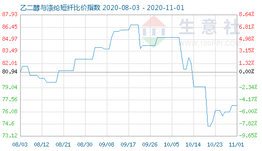 11月1日乙二醇與滌綸短纖比價指數圖