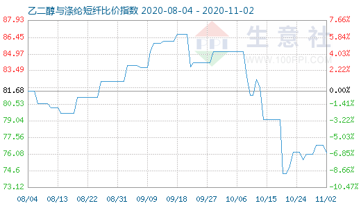 11月2日乙二醇與滌綸短纖比價(jià)指數(shù)圖