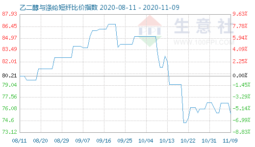 11月9日乙二醇與滌綸短纖比價(jià)指數(shù)圖