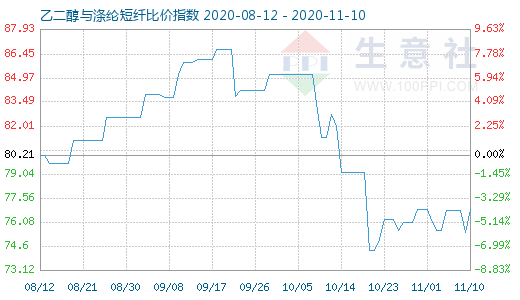 11月10日乙二醇與滌綸短纖比價(jià)指數(shù)圖