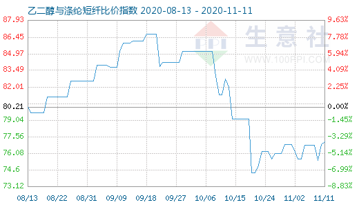 11月11日乙二醇與滌綸短纖比價指數(shù)圖