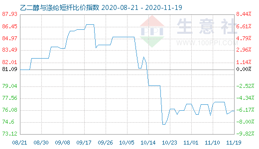 11月19日乙二醇與滌綸短纖比價指數(shù)圖