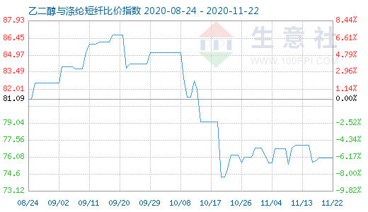 11月22日乙二醇與滌綸短纖比價指數圖