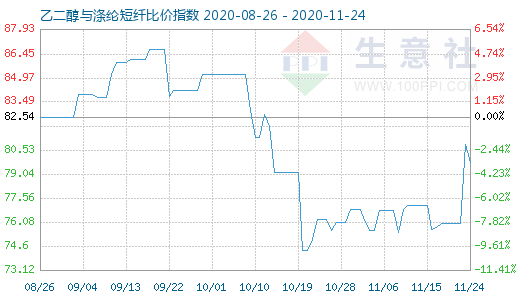 11月24日乙二醇與滌綸短纖比價(jià)指數(shù)圖