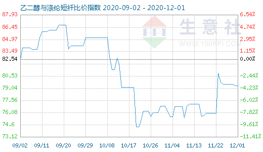 12月1日乙二醇與滌綸短纖比價指數圖
