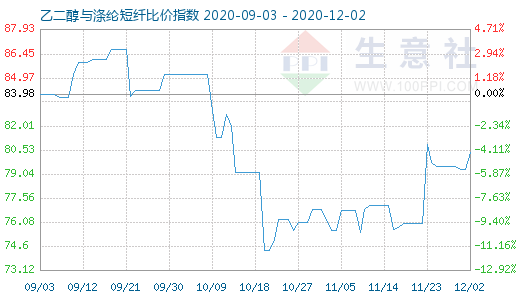 12月2日乙二醇與滌綸短纖比價指數圖