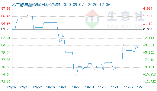 12月6日乙二醇與滌綸短纖比價指數圖