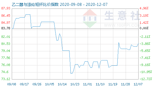12月7日乙二醇與滌綸短纖比價指數圖