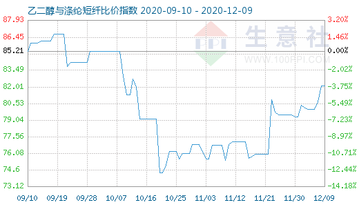 12月9日乙二醇與滌綸短纖比價指數圖