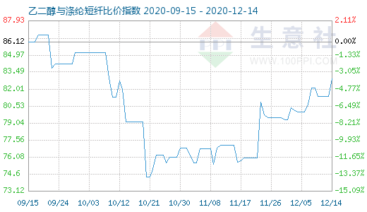 12月14日乙二醇與滌綸短纖比價指數圖