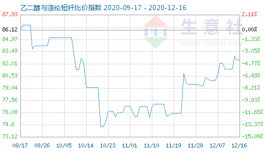 12月16日乙二醇與滌綸短纖比價指數圖
