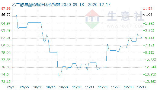 12月17日乙二醇與滌綸短纖比價指數(shù)圖