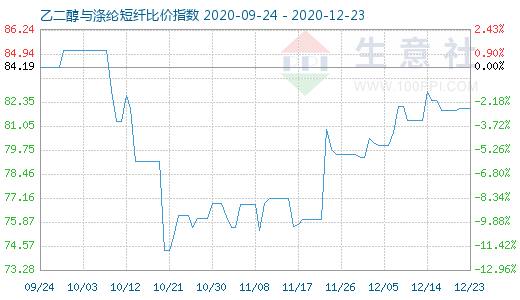 12月23日乙二醇與滌綸短纖比價指數圖