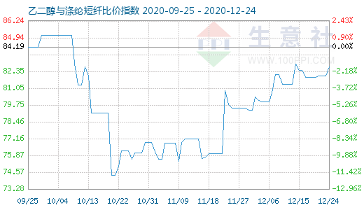 12月24日乙二醇與滌綸短纖比價(jià)指數(shù)圖