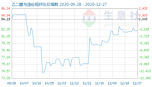 12月27日乙二醇與滌綸短纖比價指數圖