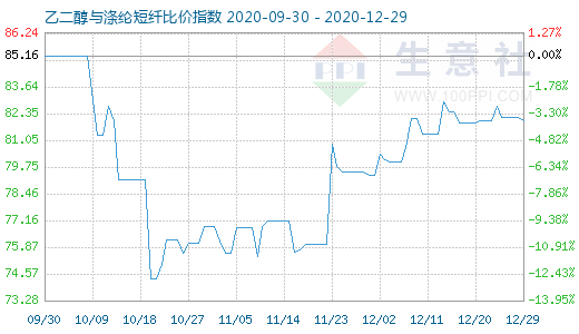 12月29日乙二醇與滌綸短纖比價指數圖