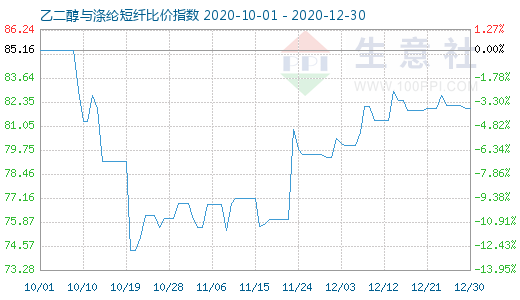 12月30日乙二醇與滌綸短纖比價指數圖