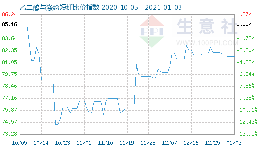 1月3日乙二醇與滌綸短纖比價指數圖