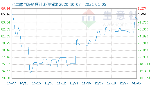 1月5日乙二醇與滌綸短纖比價指數圖