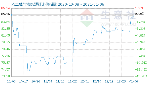 1月6日乙二醇與滌綸短纖比價指數圖