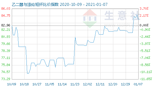 1月7日乙二醇與滌綸短纖比價指數圖