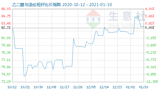 1月10日乙二醇與滌綸短纖比價指數圖