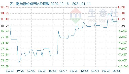 1月11日乙二醇與滌綸短纖比價指數圖