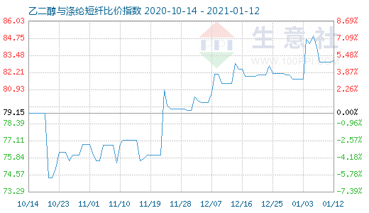 1月12日乙二醇與滌綸短纖比價指數圖
