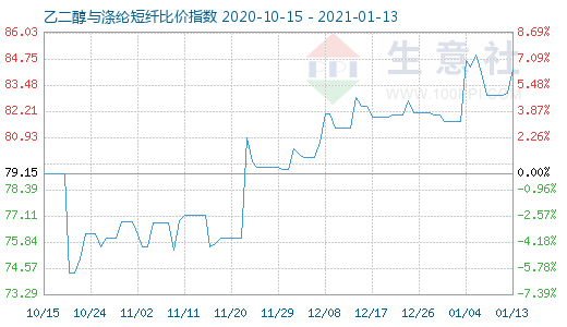 1月13日乙二醇與滌綸短纖比價指數圖
