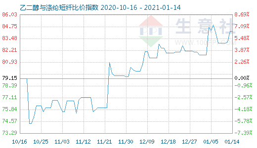 1月14日乙二醇與滌綸短纖比價指數圖