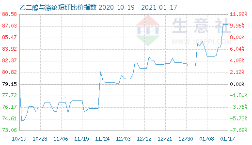 1月17日乙二醇與滌綸短纖比價指數圖