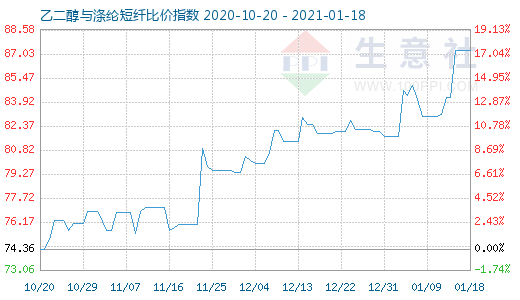 1月18日乙二醇與滌綸短纖比價指數圖