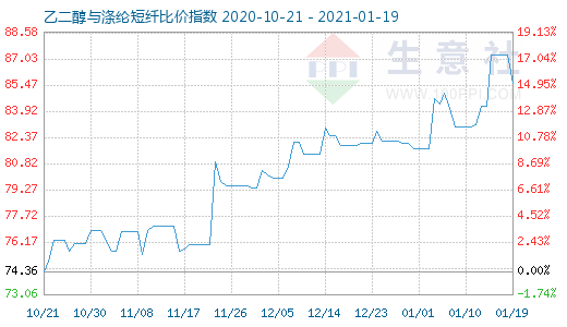 1月19日乙二醇與滌綸短纖比價指數圖