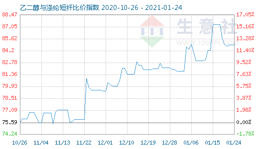 1月24日乙二醇與滌綸短纖比價指數圖