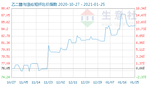 1月25日乙二醇與滌綸短纖比價指數圖